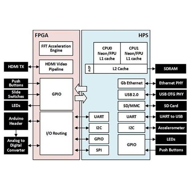 P0496 Terasic Inc.  Cartes d'évaluation - Embarquées - Logique complexe (FPGA CPLD)